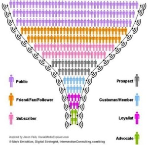Social Media Funnel 31 Days Project
